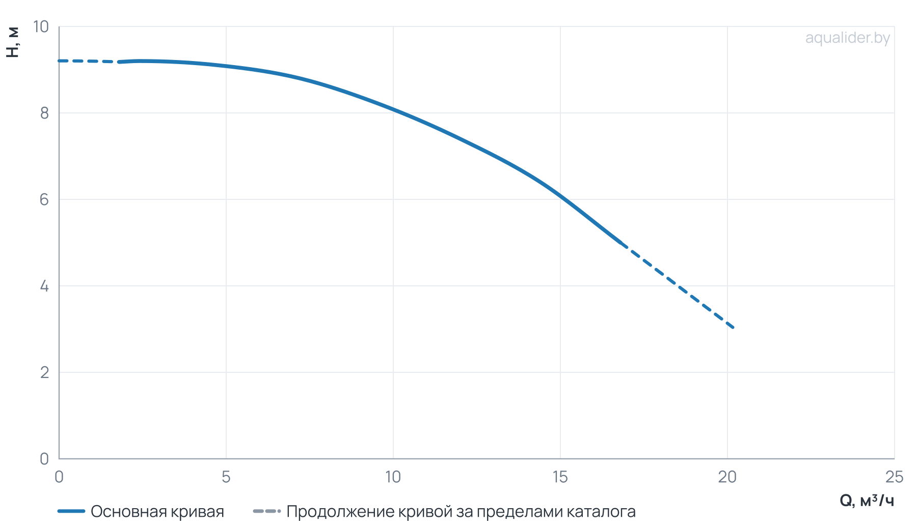 График напора и расхода: Центробежный насос CL 40-90/4/0.55S