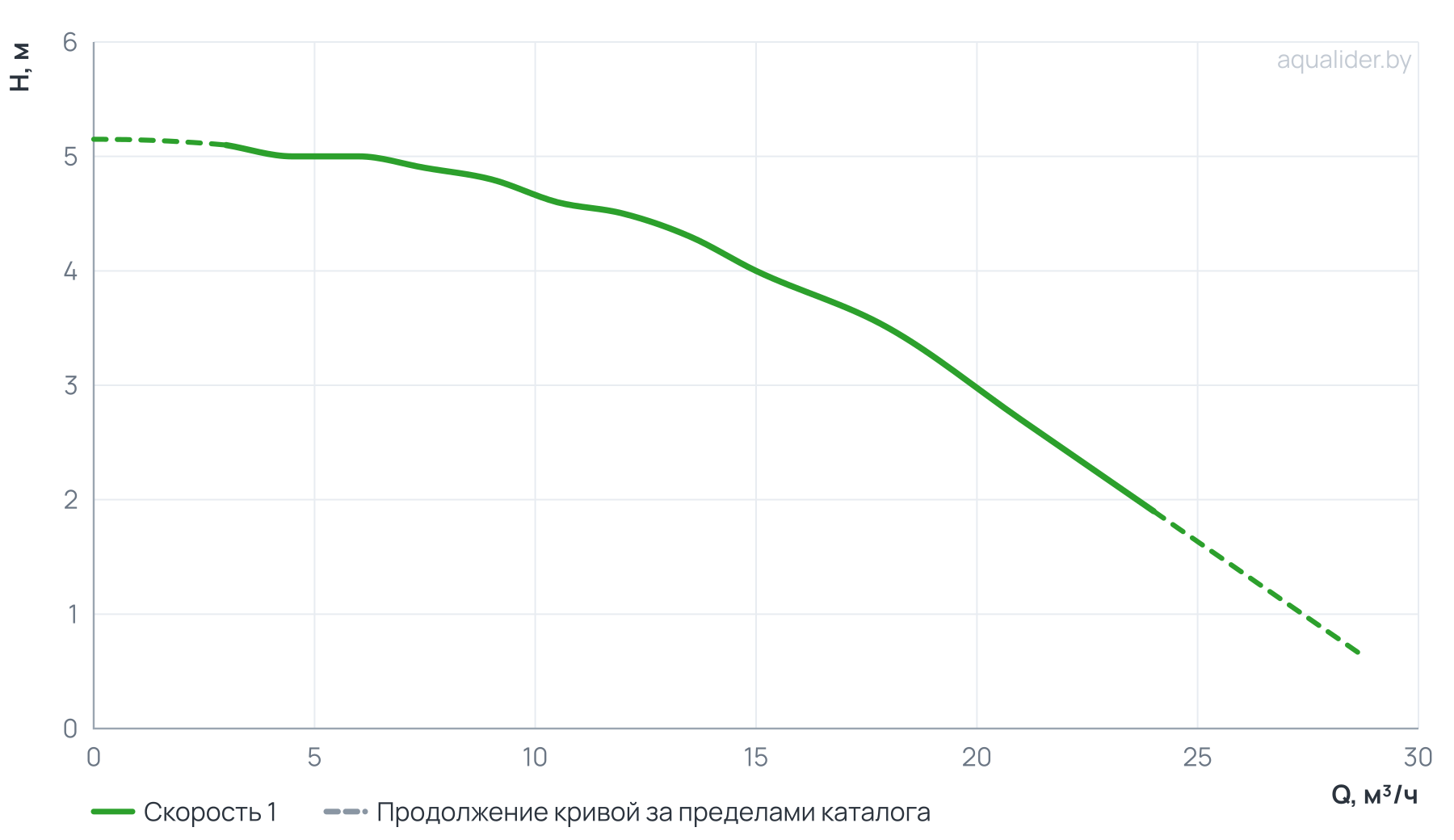 График напора и расхода: Центробежный насос CL 50-50/4/0.37S