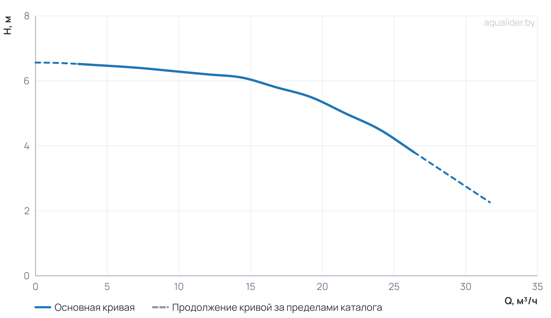 График напора и расхода: Центробежный насос CL 50-65/4/0.55S