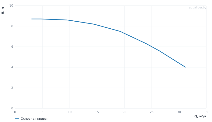 График напора и расхода: Центробежный насос CL 50-85/4/0,75S