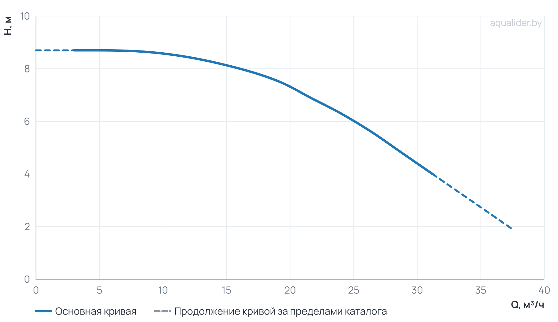 График напора и расхода: Центробежный насос CL 50-85/4/0,75S