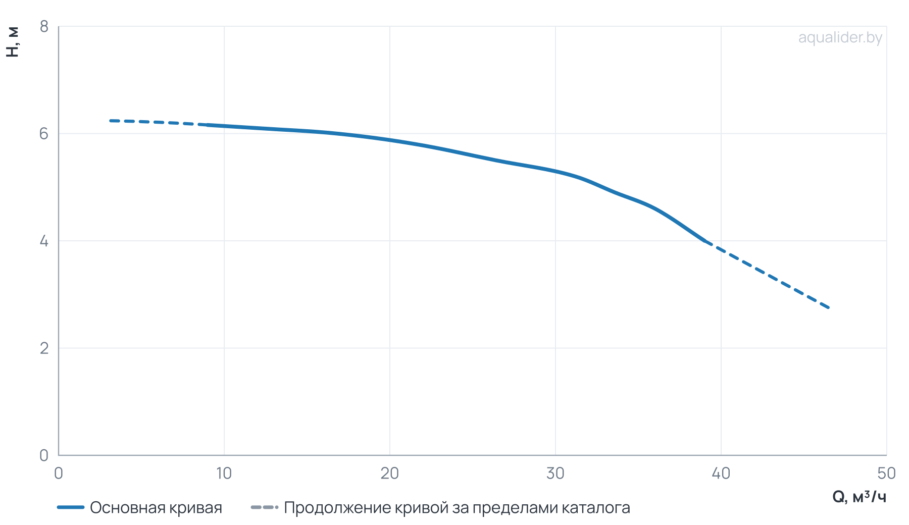 График напора и расхода: Центробежный насос CL 65-60/4/0.75S