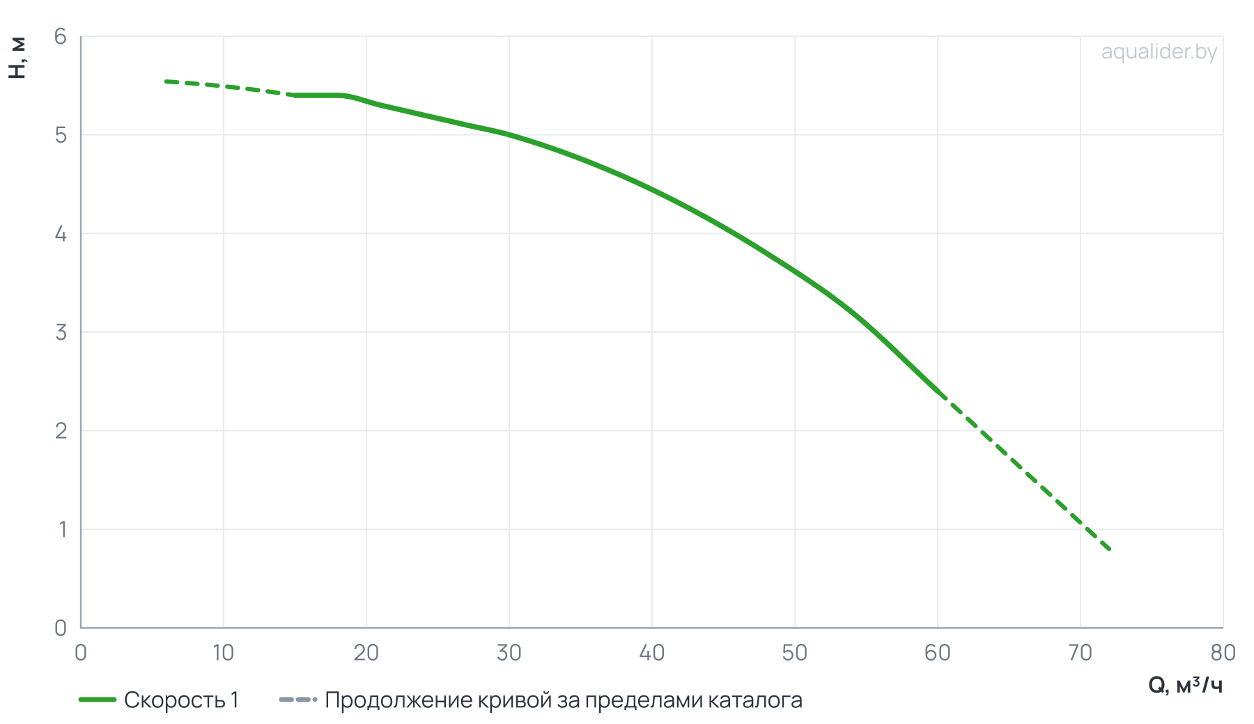 График напора и расхода: Центробежный насос CL 80-60/4/0.75S
