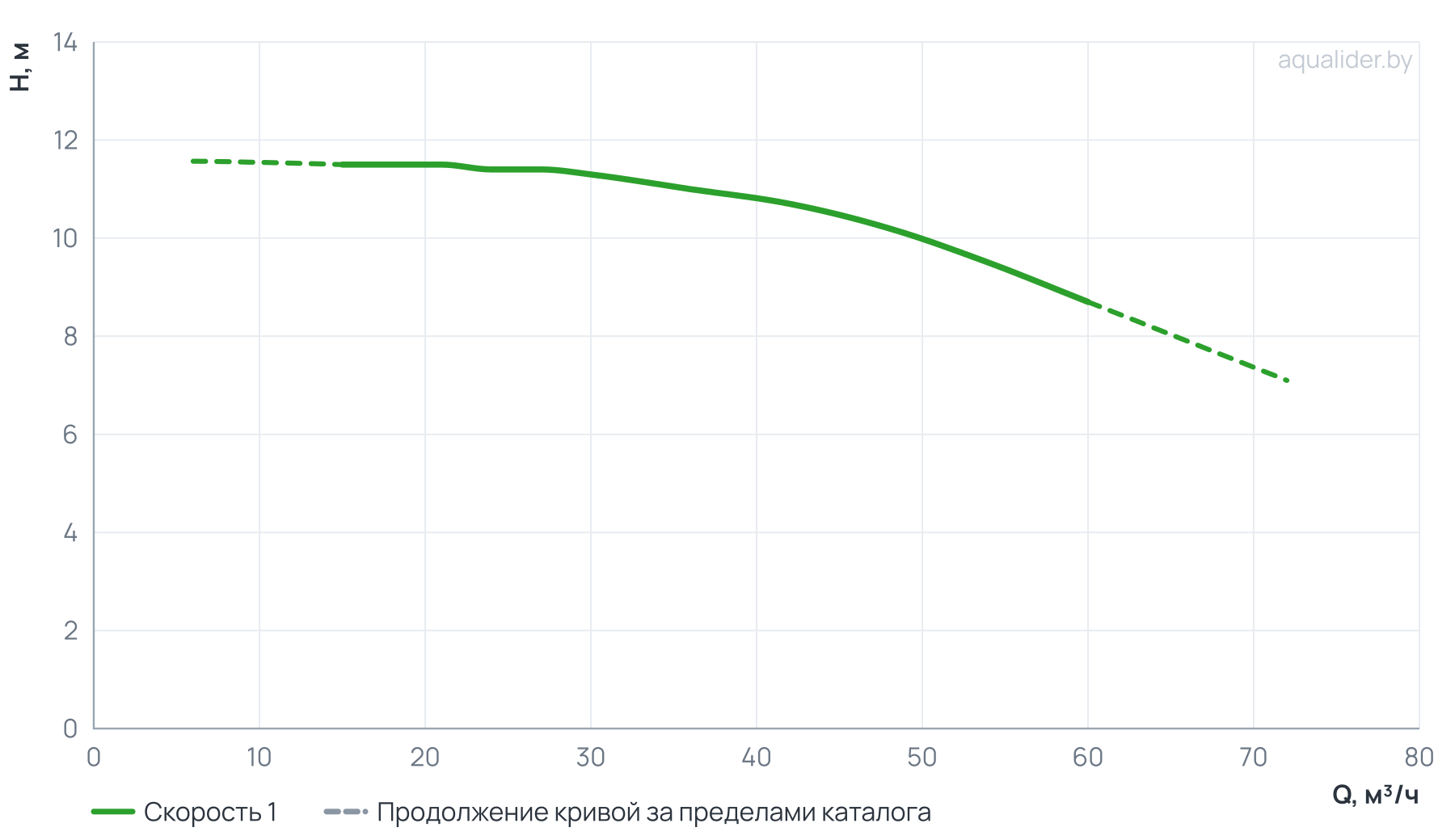 График напора и расхода: Центробежный насос CL 80-115/4/2,2S
