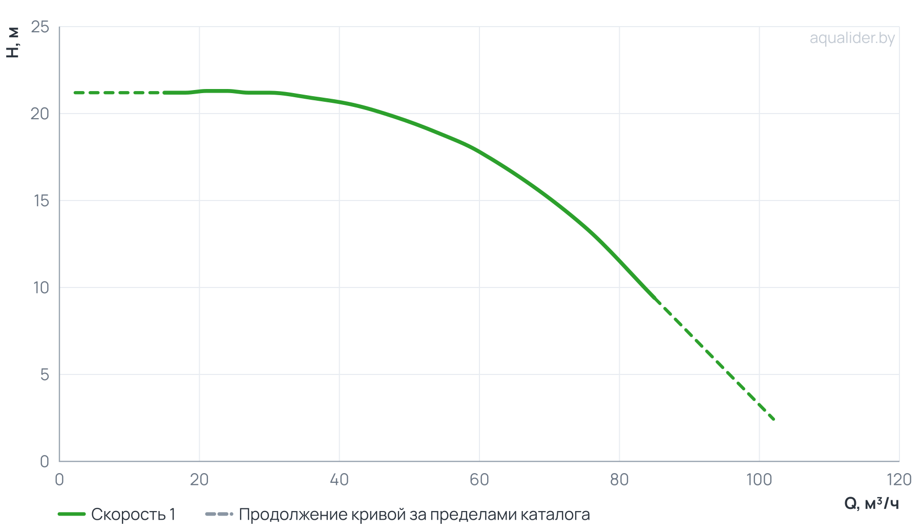 График напора и расхода: Центробежный насос CL 80-205/4/5,5S