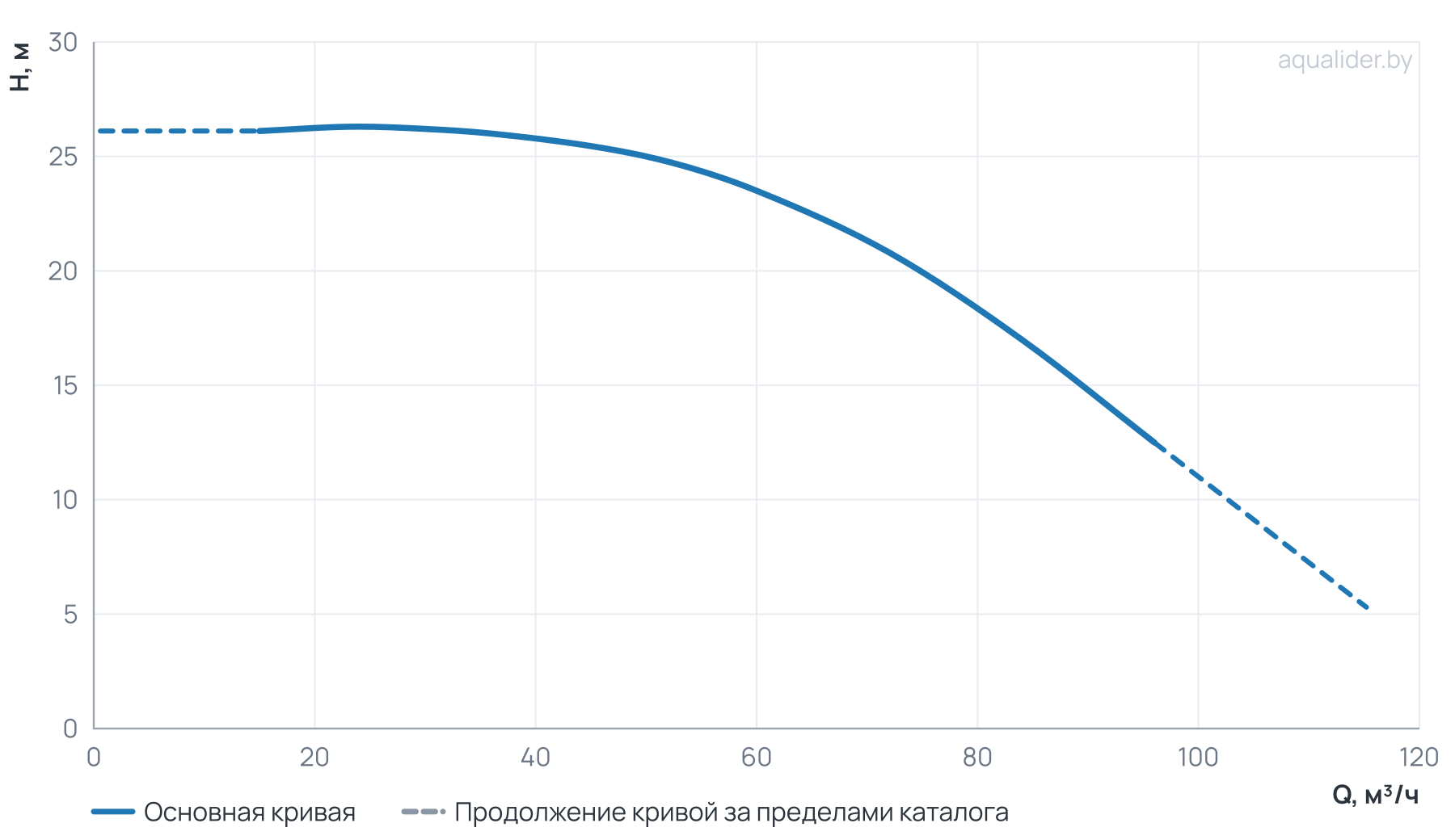 График напора и расхода: Центробежный насос CL 80-260/4/7.5S