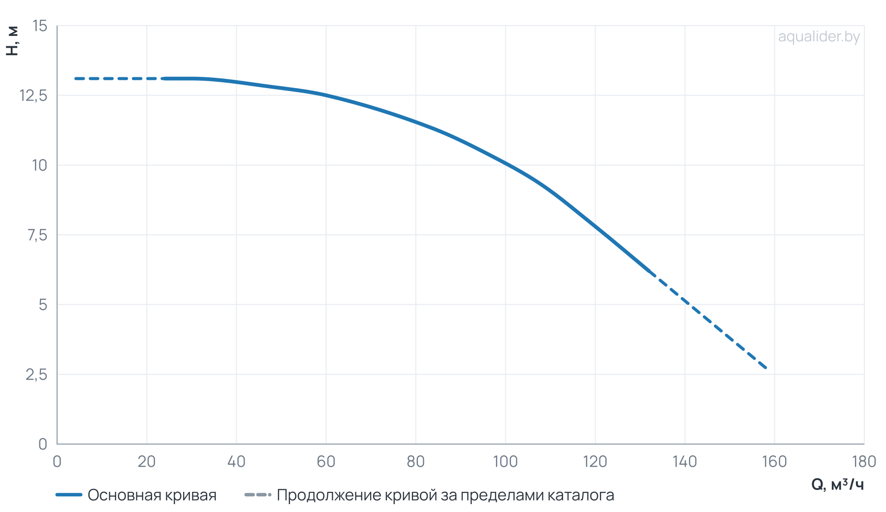 График напора и расхода: Центробежный насос CL 100-130/4/4.0S