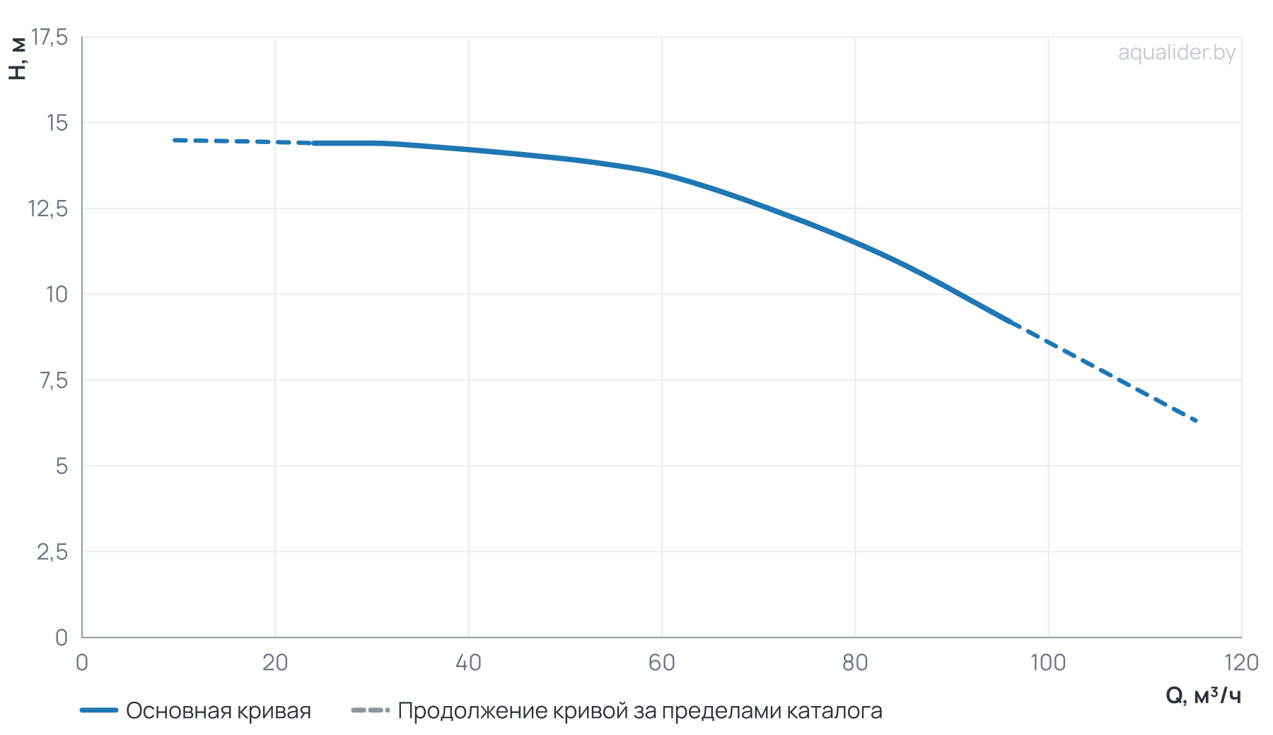 График напора и расхода: Центробежный насос CL 100-145/4/4.0S