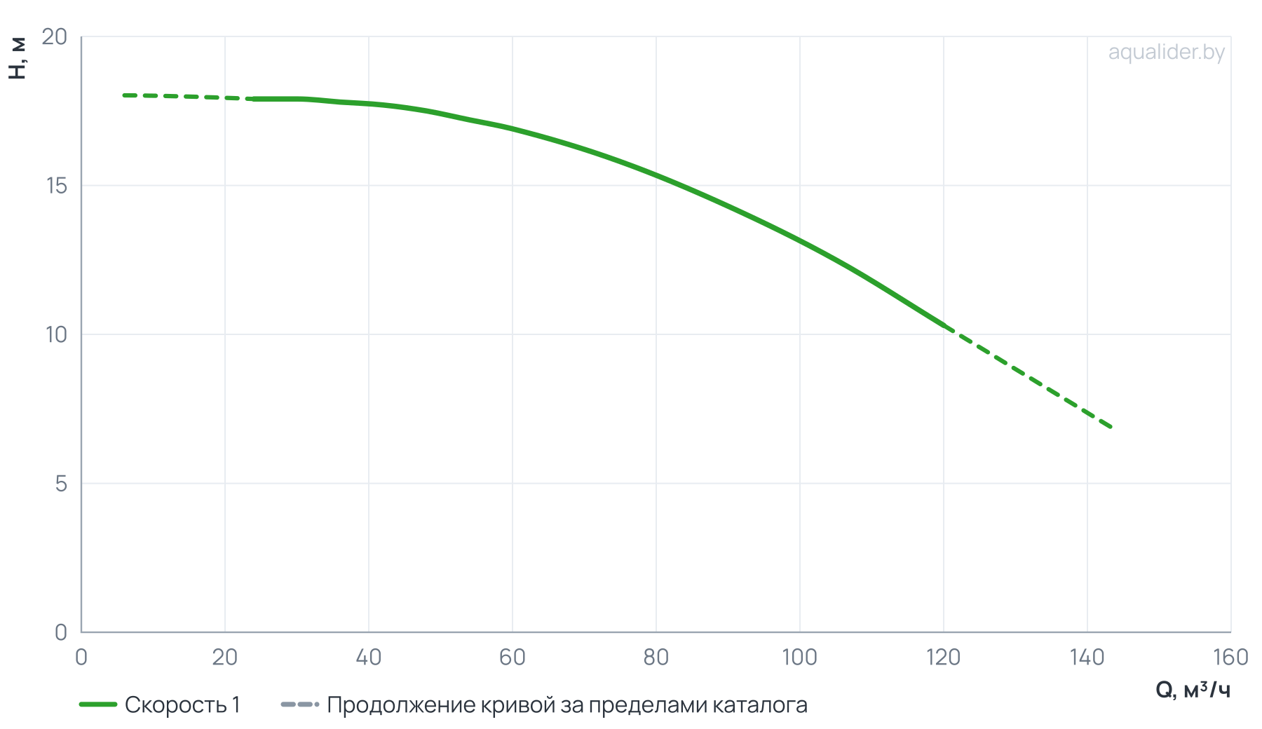 График напора и расхода: Центробежный насос CL 100-175/4/5.5S