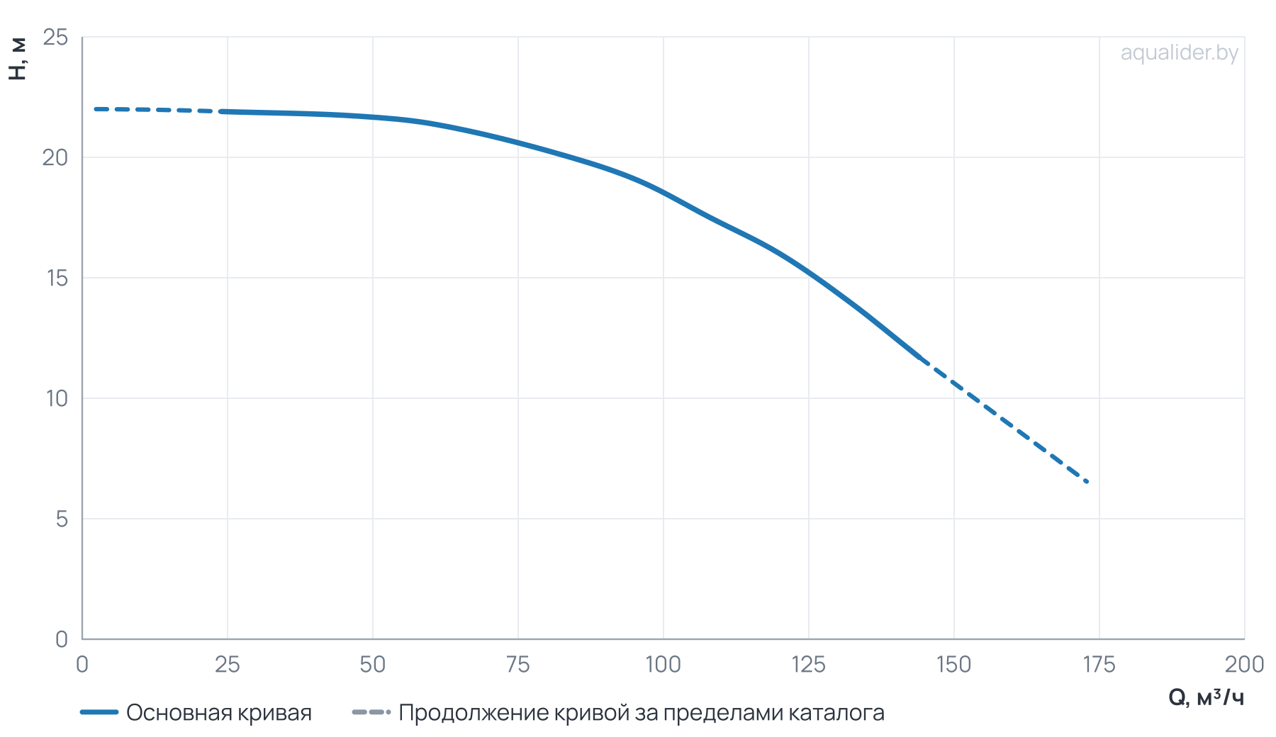 График напора и расхода: Центробежный насос CL 100-220/4/7.5S