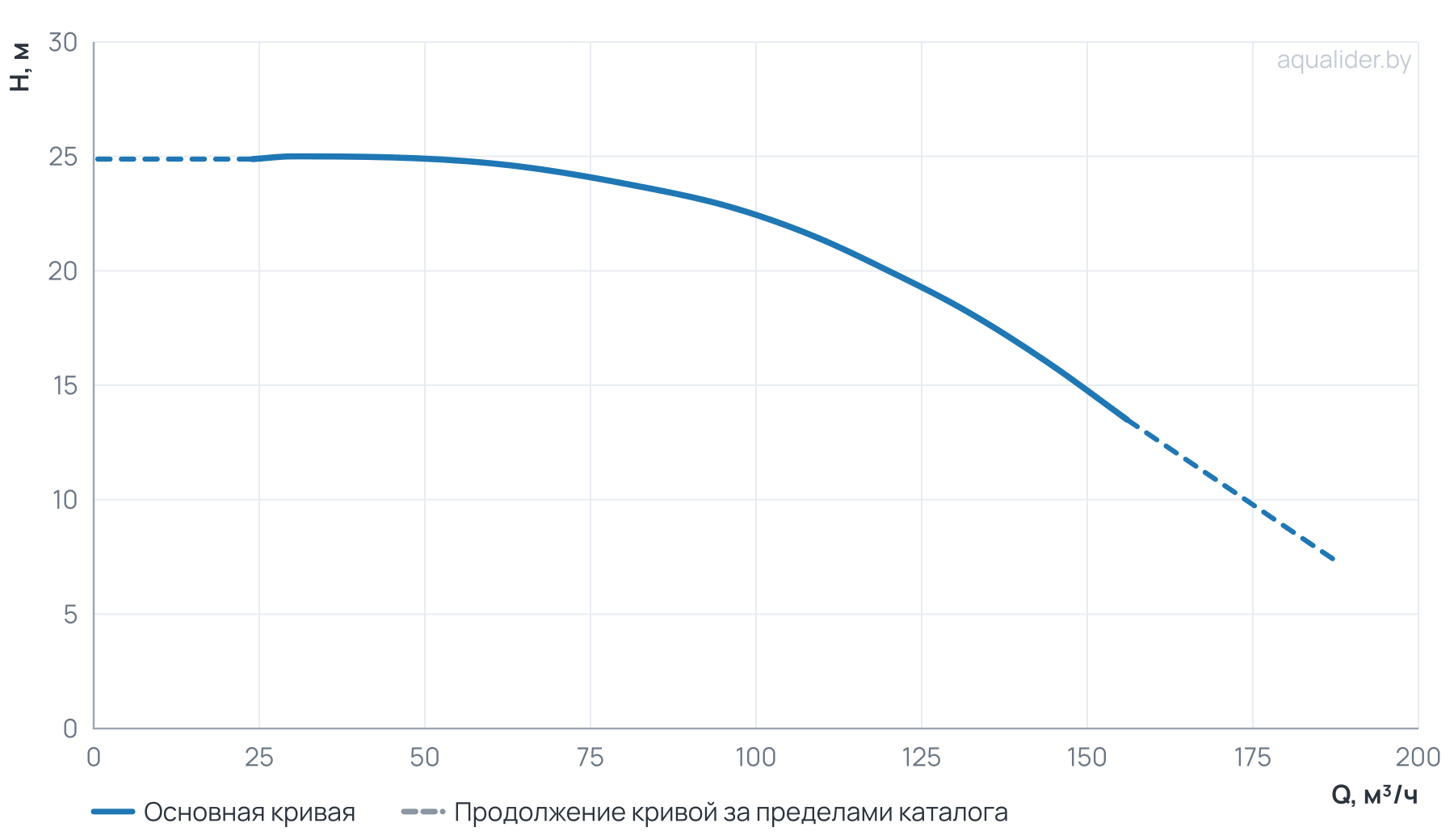 График напора и расхода: Центробежный насос CL 100-250/4/11.0S