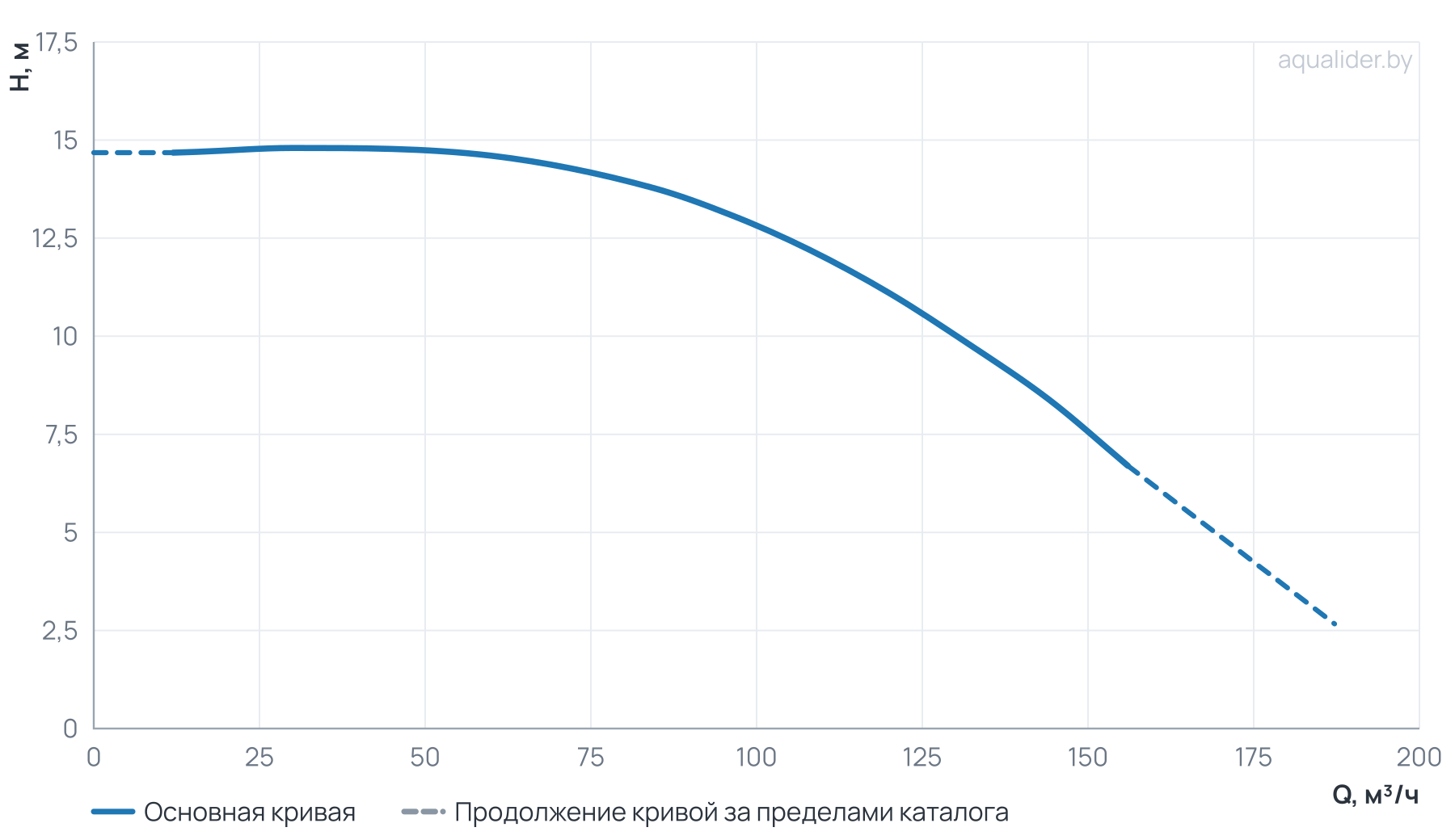 График напора и расхода: Центробежный насос CL 125-150/4/5.5S