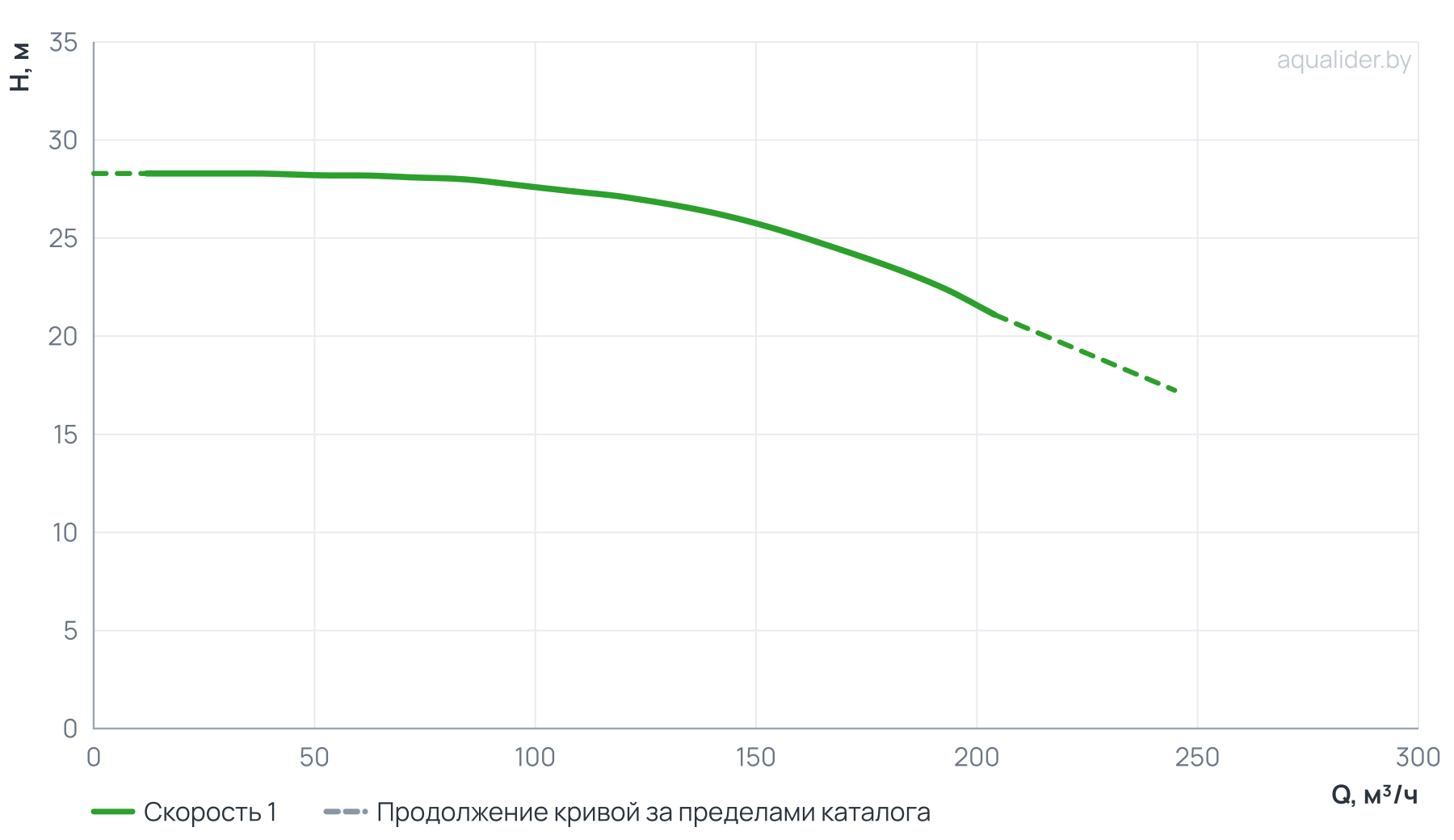 График напора и расхода: Центробежный насос CL 125-280/4/15.0S