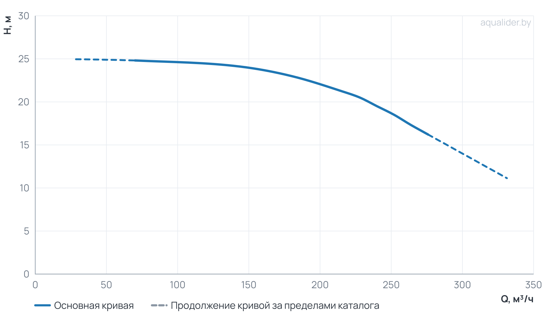 График напора и расхода: Центробежный насос CL 150-250/4/18.5S