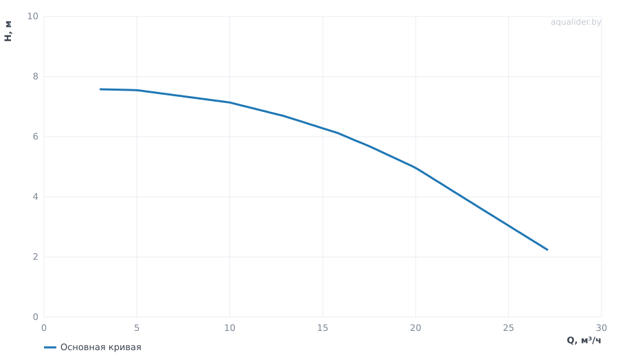 График напора и расхода: Центробежный насос CL 50-75/4/0.55K