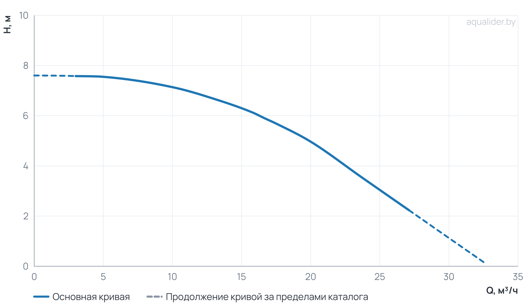 График напора и расхода: Центробежный насос CL 50-75/4/0.55K