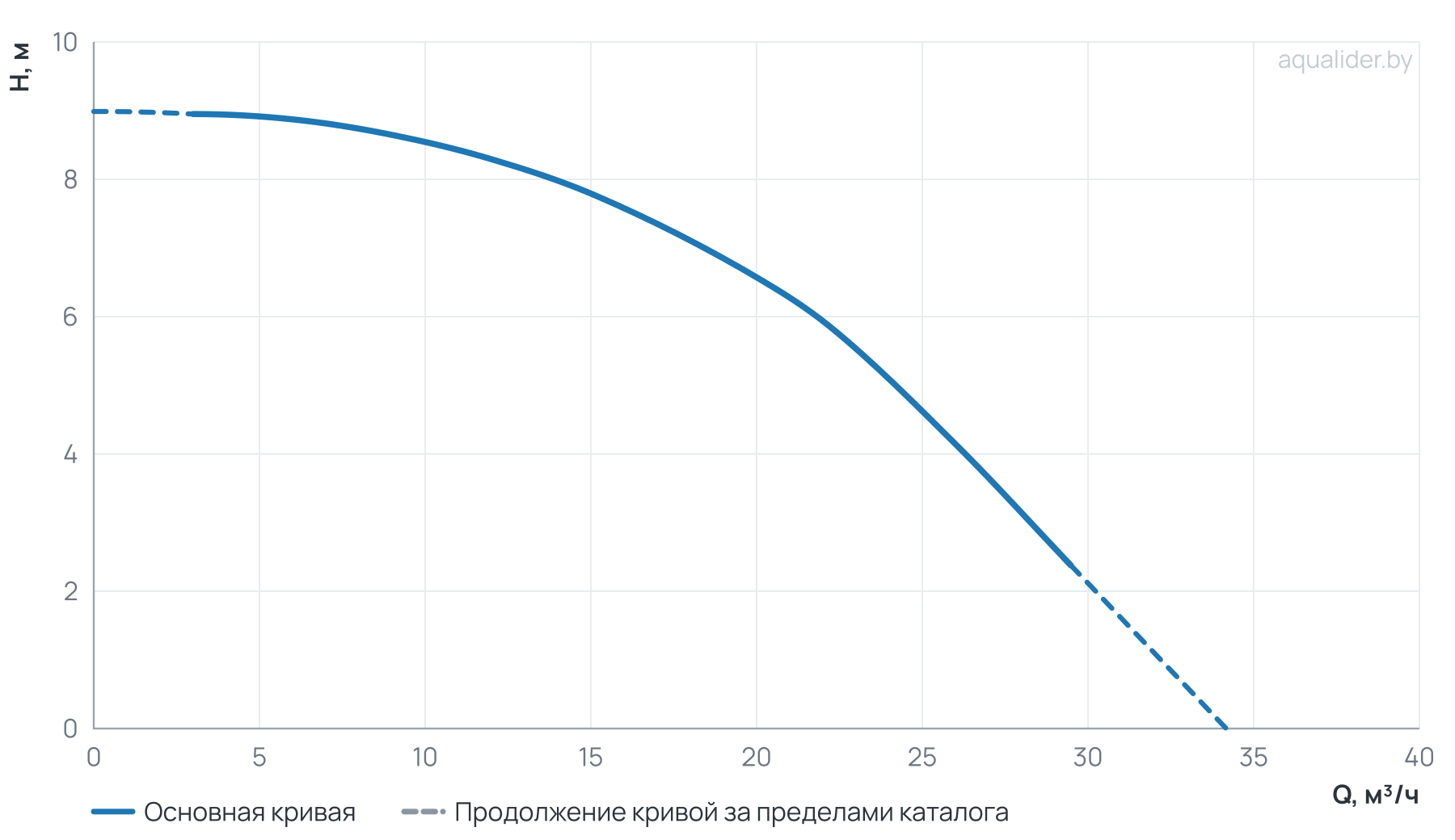 График напора и расхода: Центробежный насос CL 50-90/4/0.75K