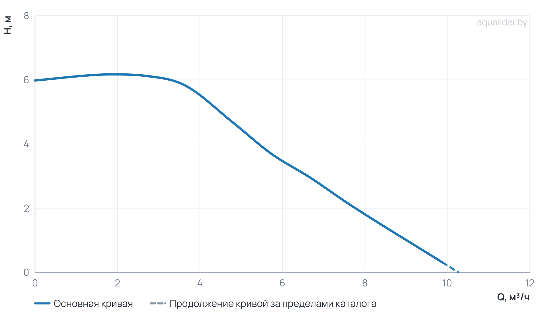 График напора и расхода: Циркуляционный насос NMT SMART 32-60