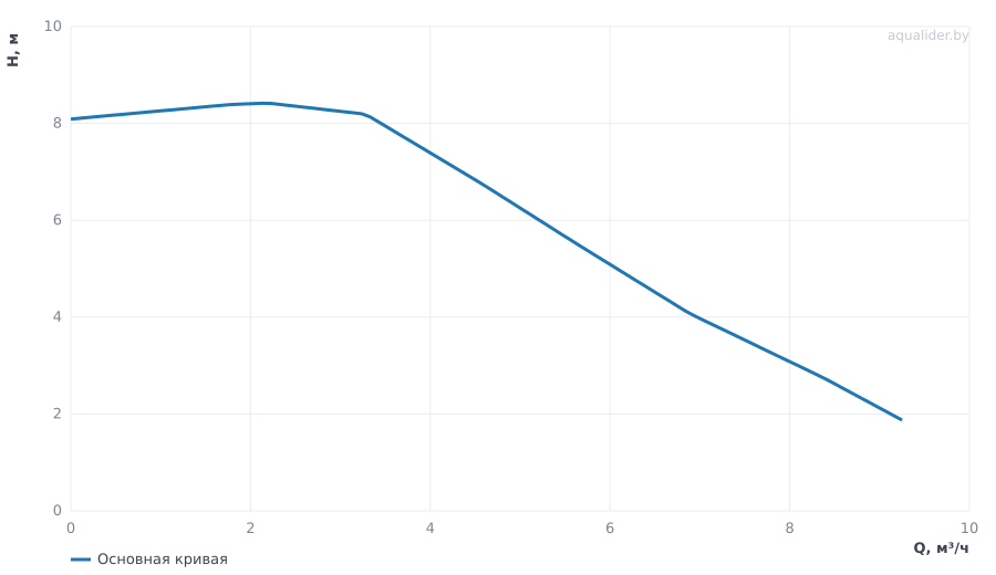 График напора и расхода: Циркуляционный насос NMT SAN SMART 32/80-180
