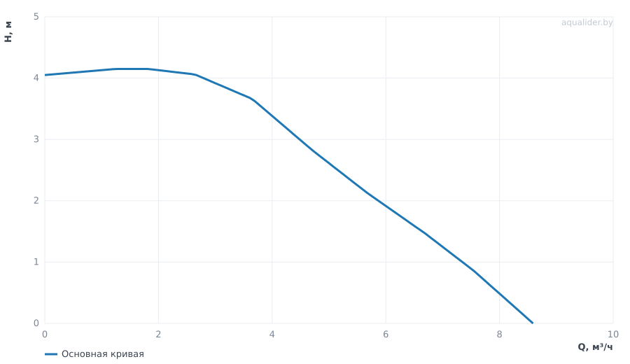 График напора и расхода: Циркуляционный насос NMTD SMART 40-40 F