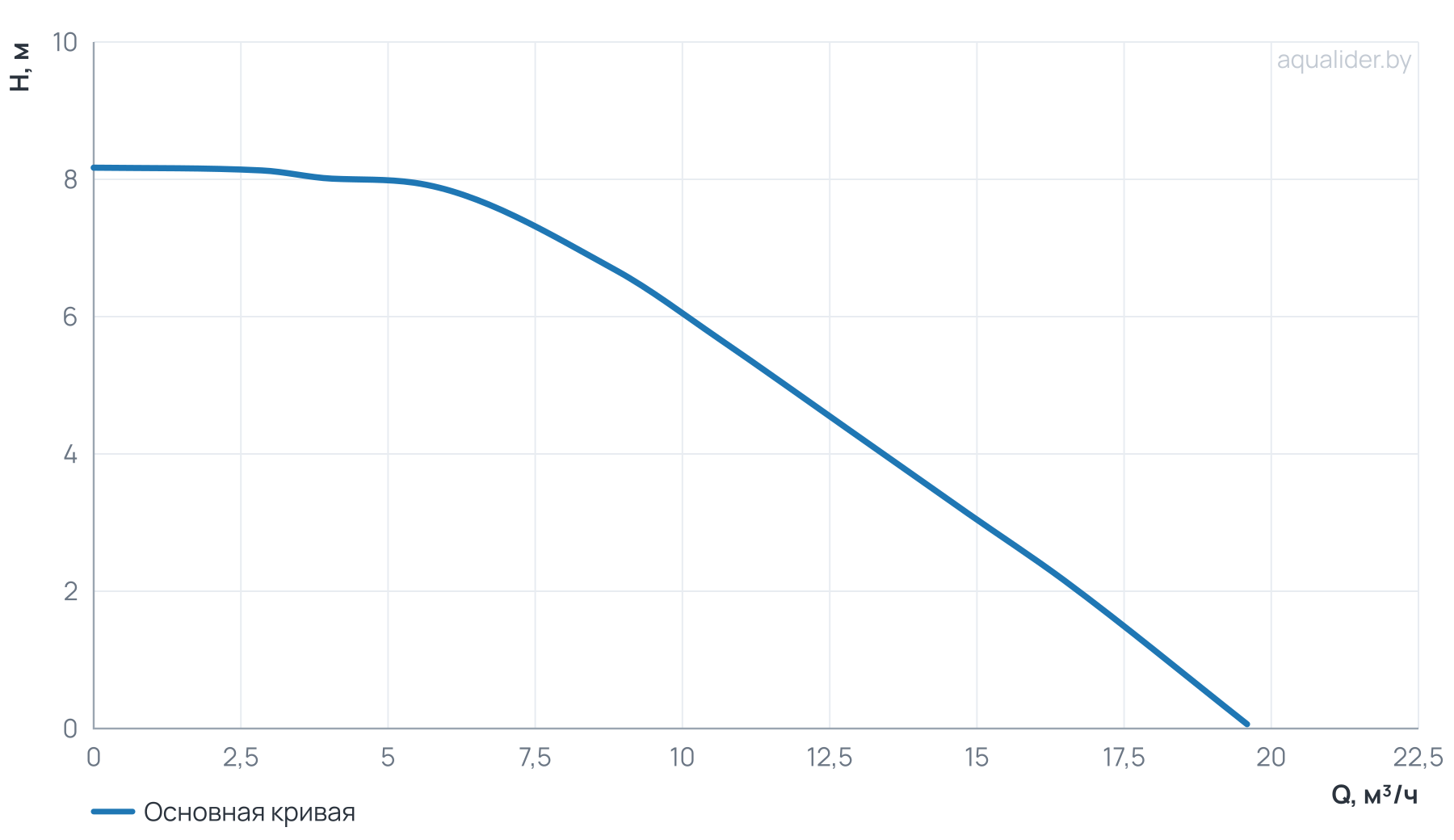 График напора и расхода: Циркуляционный насос NMT MAX II S 40/80 F220