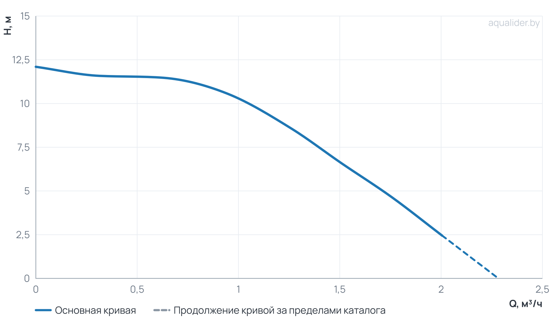 График напора и расхода: Циркуляционный насос NMT PLUS COMFORT 15/120-130