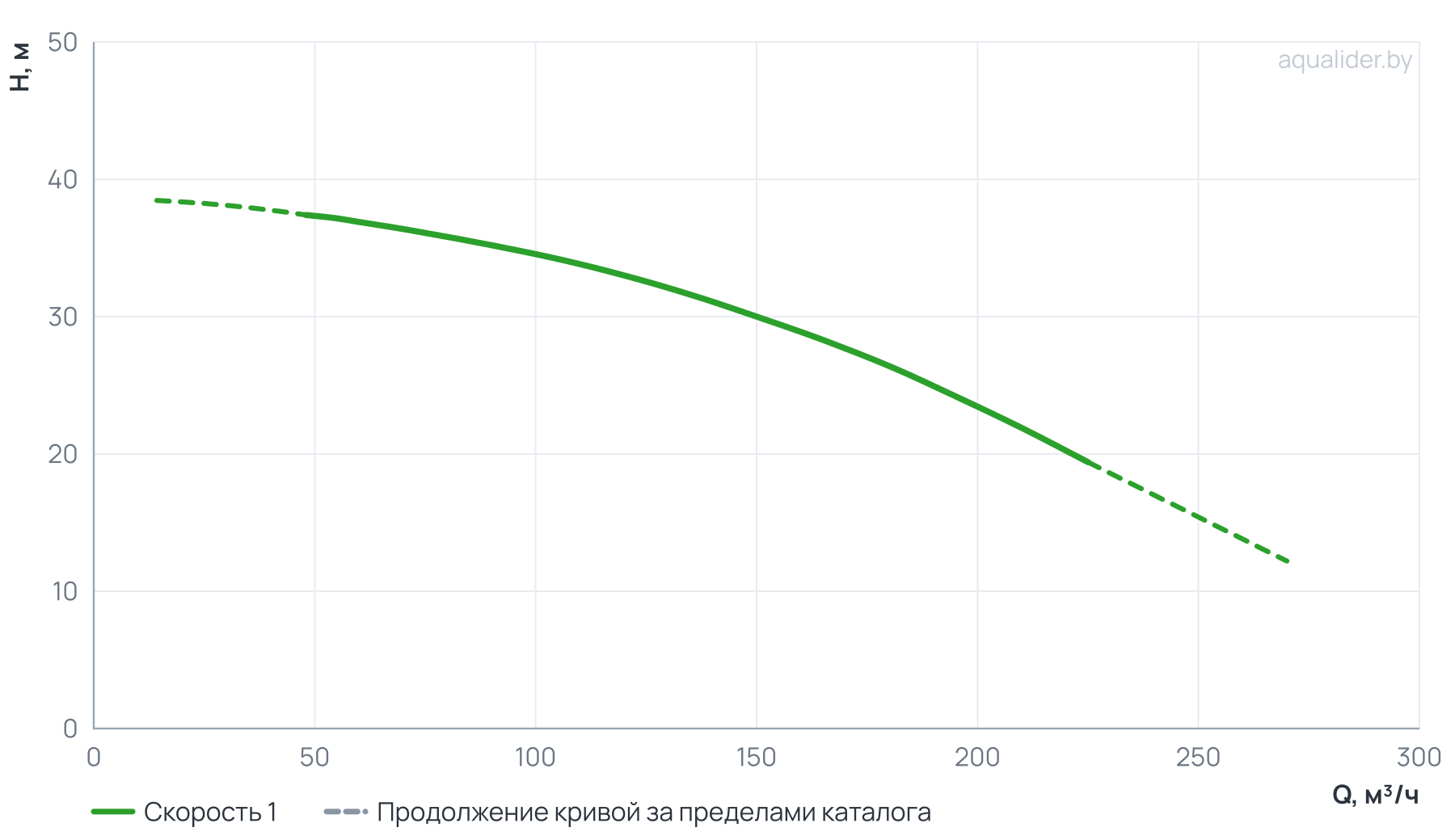 График напора и расхода: Центробежный насос CL 100-380/2/18.5S