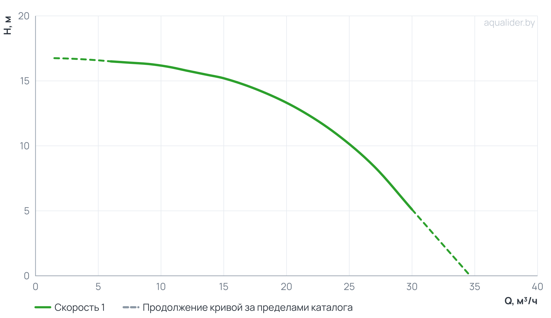 График напора и расхода: Центробежный насос CL 40-175/2/1.5S