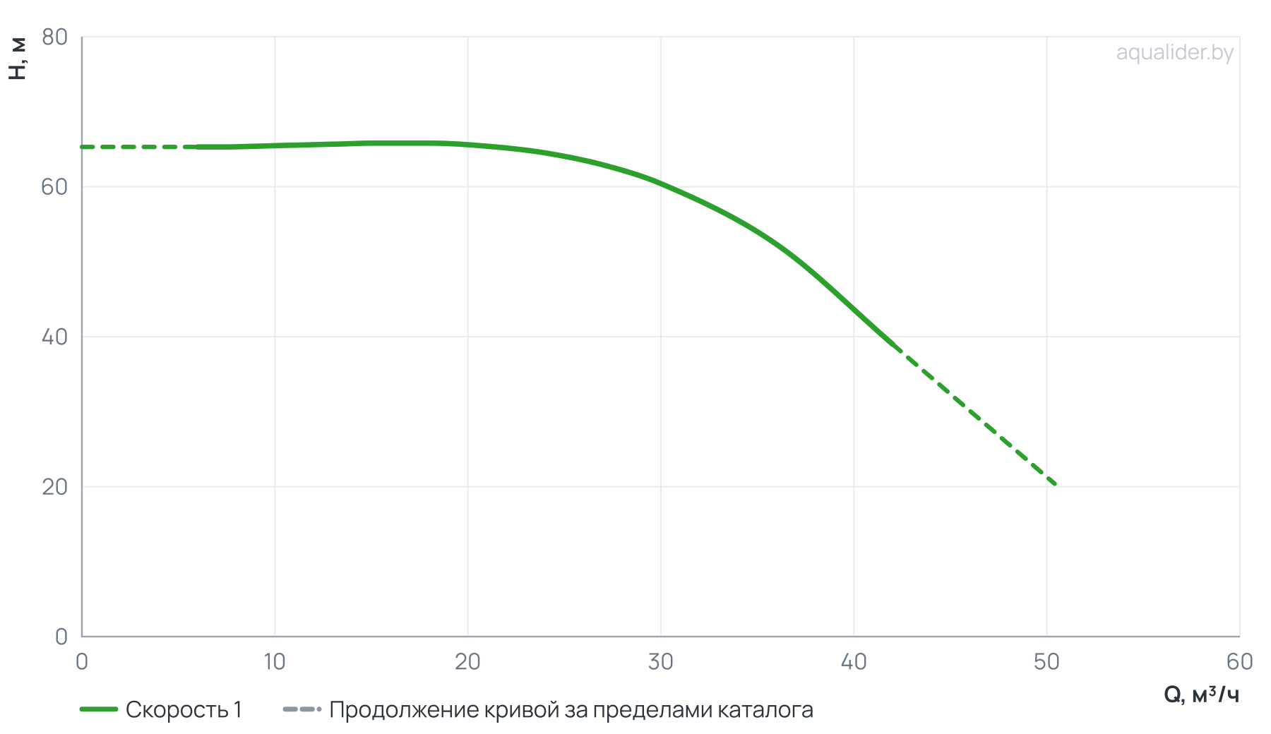 График напора и расхода: Центробежный насос CL 40-835/2/11.0S