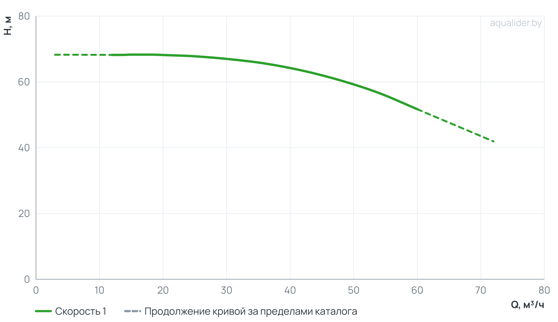 График напора и расхода: Центробежный насос CL 50-690/2/15.0S