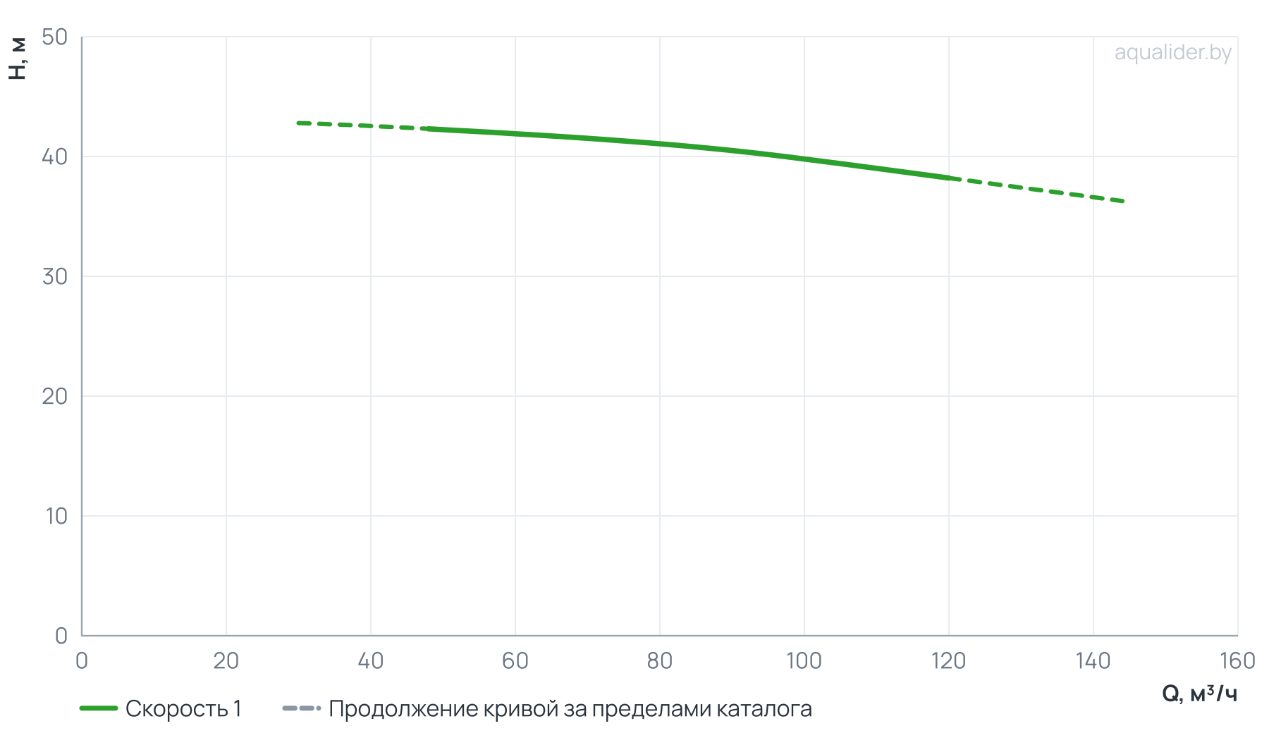 График напора и расхода: Центробежный насос CL 100-430/2/18.5S