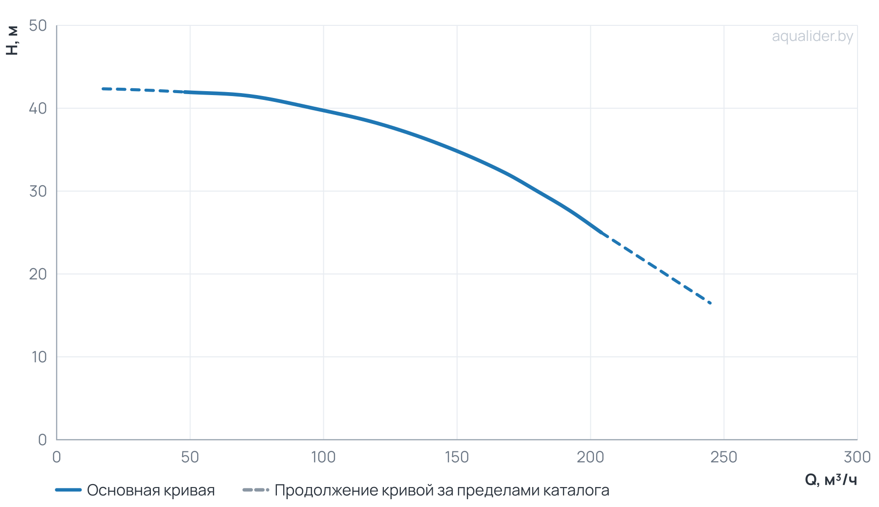 График напора и расхода: Центробежный насос CL 100-430/2/22.0S
