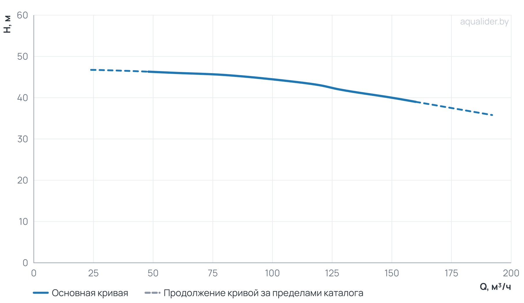 График напора и расхода: Центробежный насос CL 100-460/2/22.0S