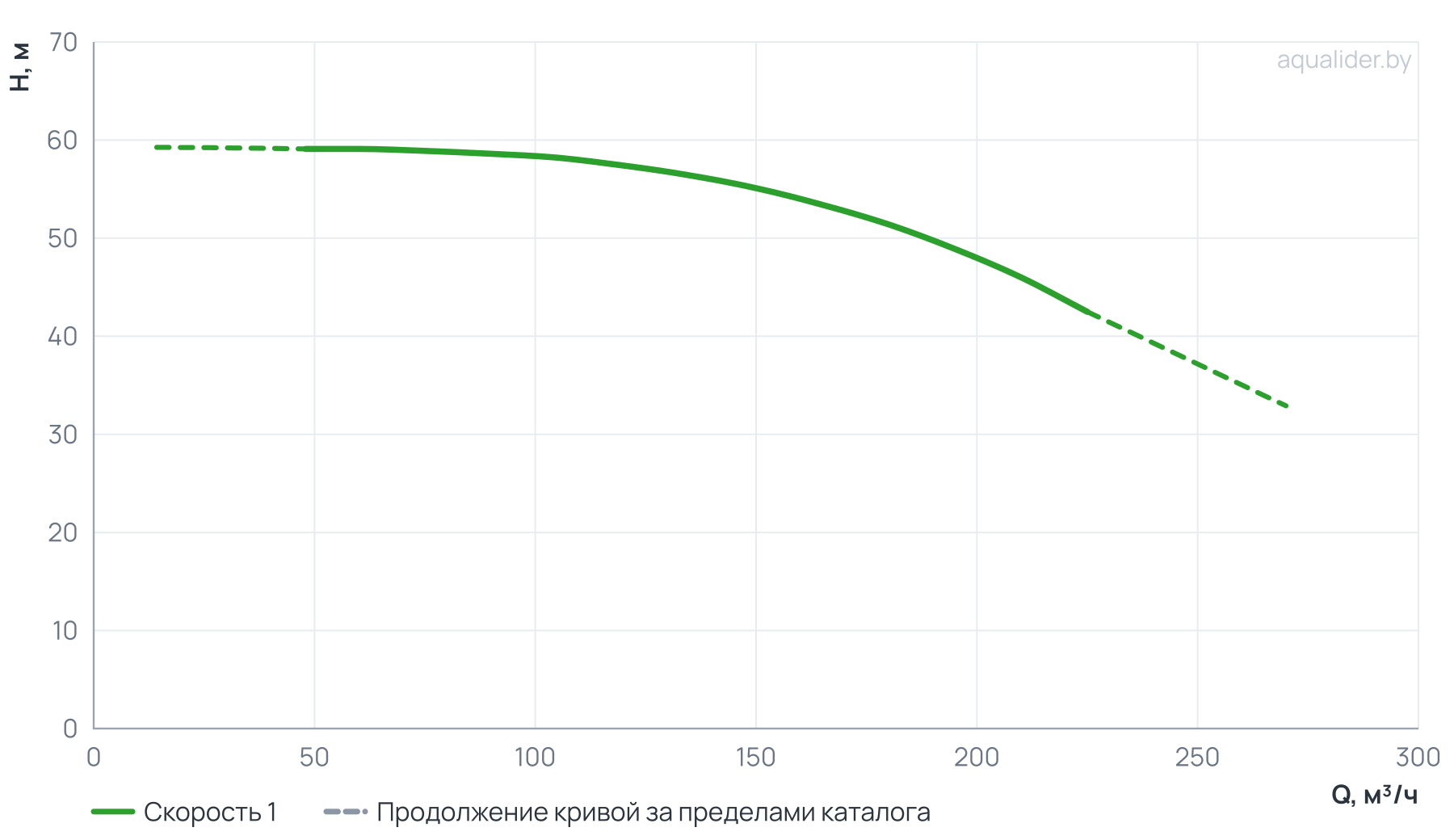 График напора и расхода: Центробежный насос CL 100-590/2/37.0S