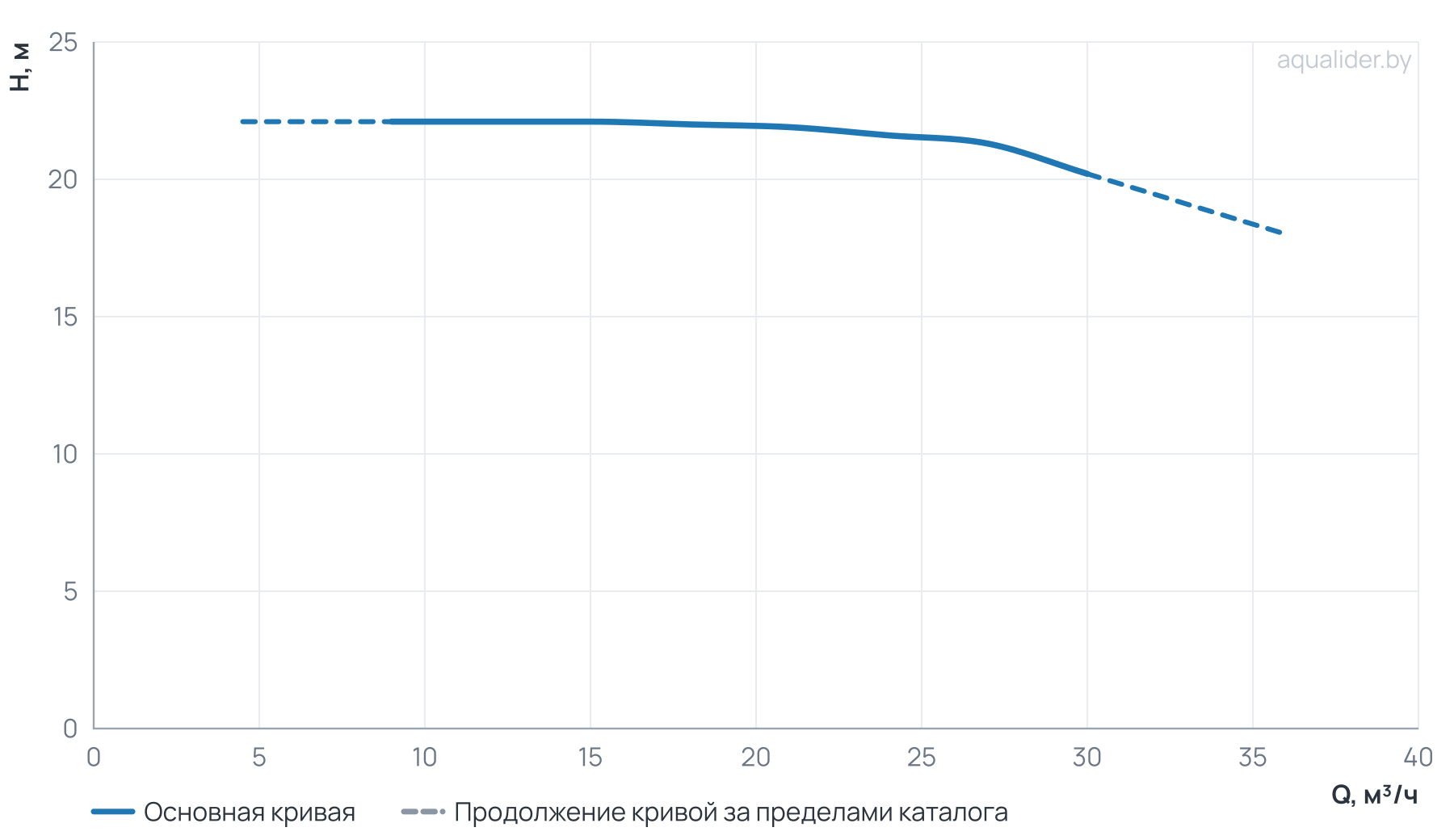 График напора и расхода: Центробежный насос CL 65-220/4/3.0S