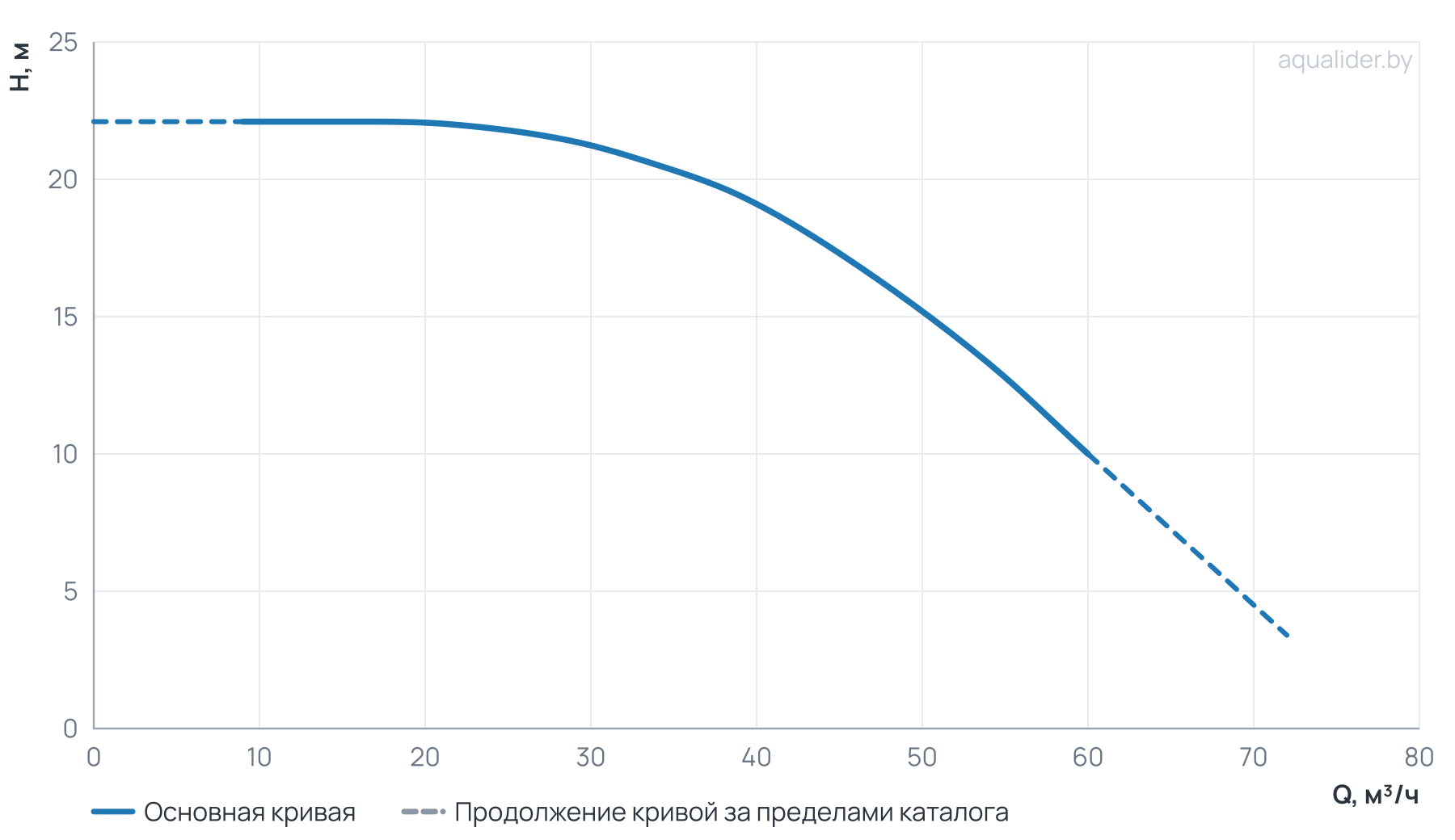 График напора и расхода: Центробежный насос CL 65-220/4/4.0S