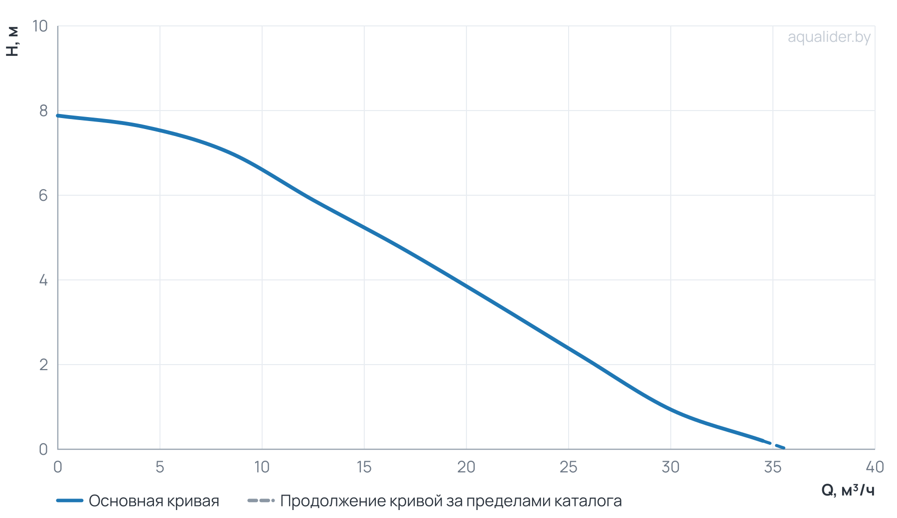 График напора и расхода: NMT SAN MAX II U 50/80 F280