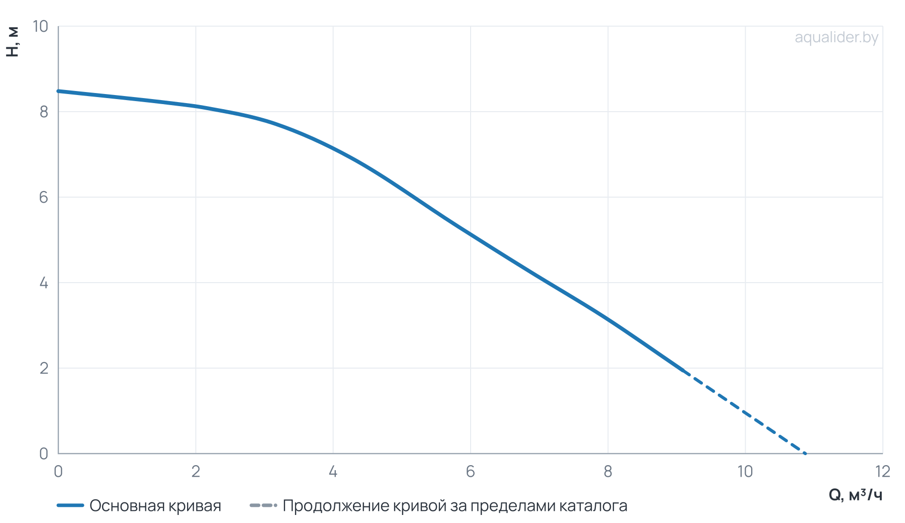 График напора и расхода: NMT SMART II 32/80-F220