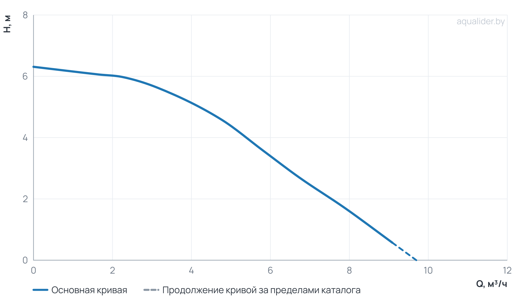График напора и расхода: NMT SAN SMART II C 25/60-180