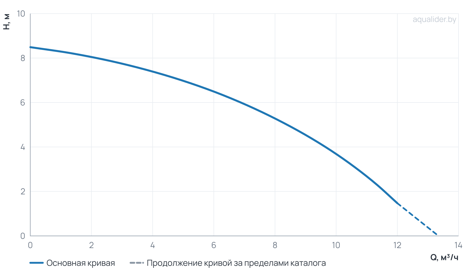 График напора и расхода: Дренажный насос ARTSUB Q750 UNIPUMP