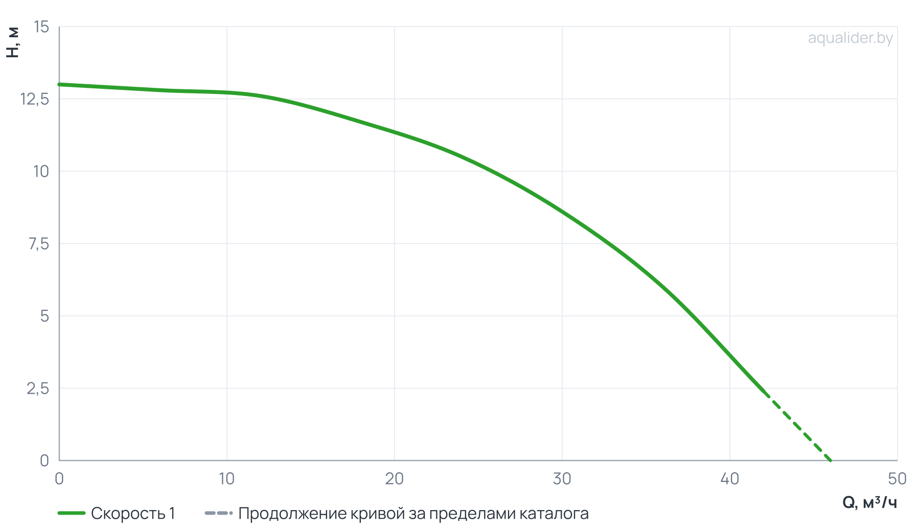 График напора и расхода: Центробежный поверхностный насос (консольный) CPM 2200Q