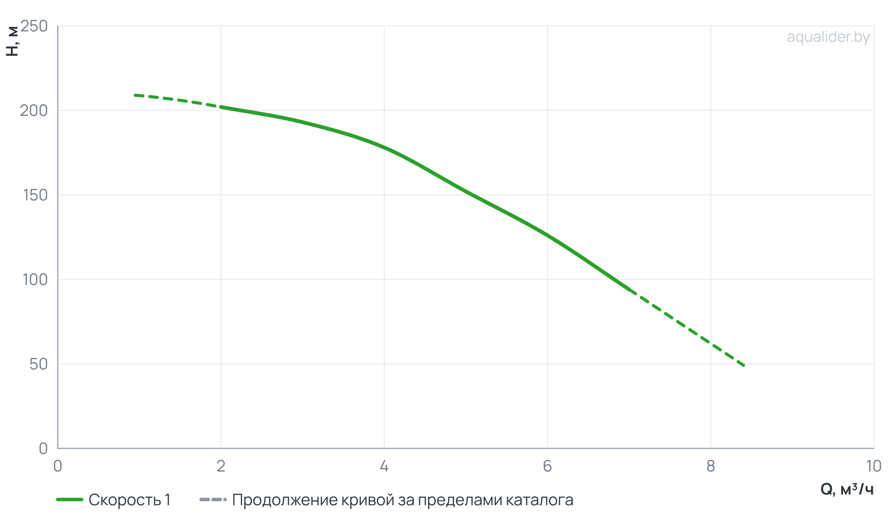 График напора и расхода: Насос центробежный верт. многоступенчатый MVH 4-22 (4 кВт) UNIPUMP