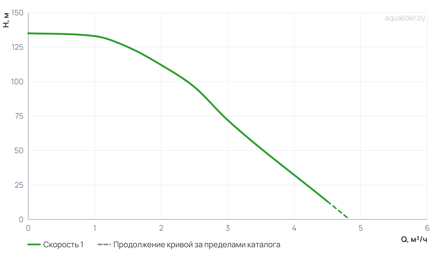 График напора и расхода: Погружной насос 4" ECO 2-112  (1.5 кВт,1 м) UNIPUMP