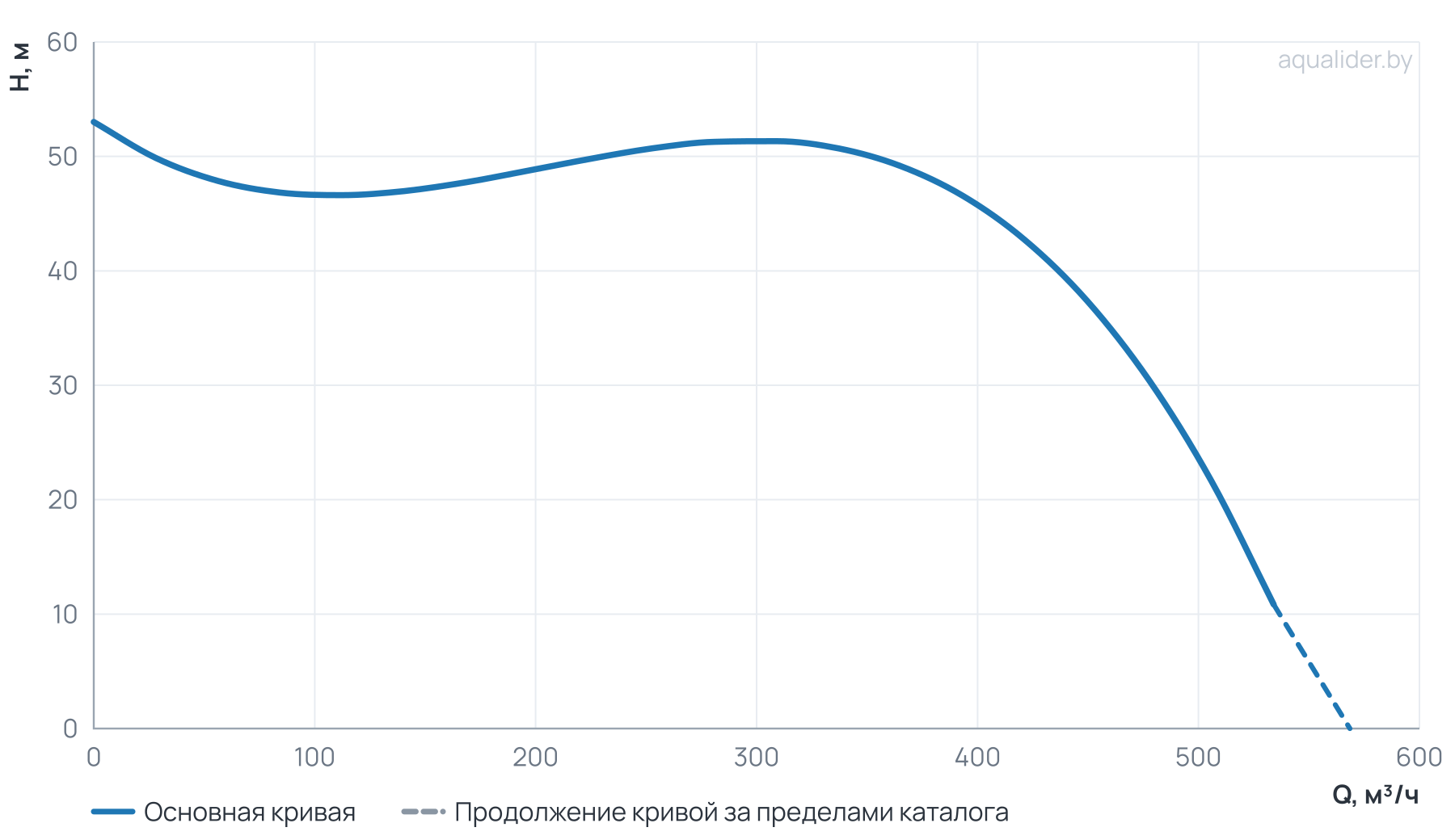 График напора и расхода: Циркуляционный насос In-Line PURITY PTD200-43/4