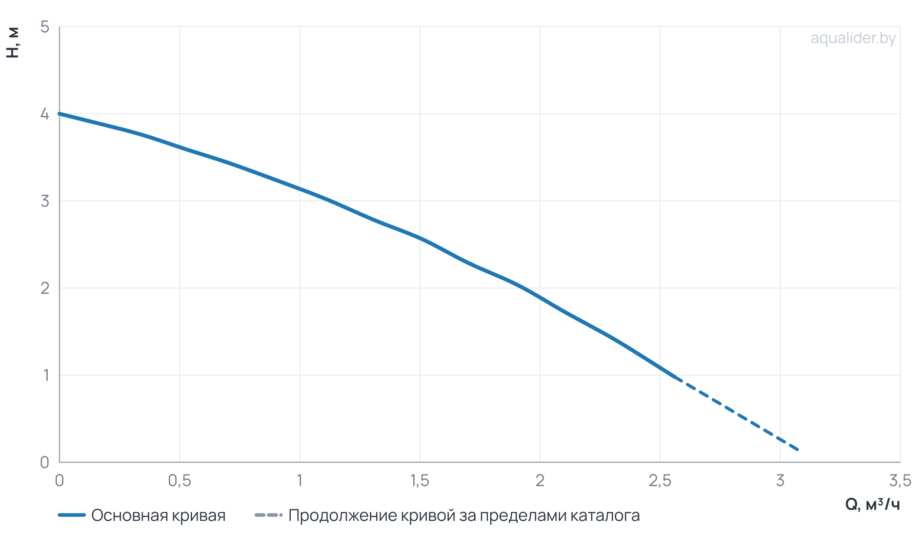 График напора и расхода: Частотный циркуляционный насос EVO 25/40-130 с гайками и теплоизоляцией