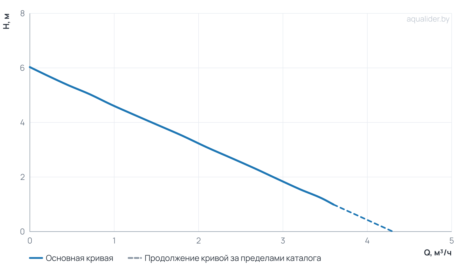 График напора и расхода: Частотный циркуляционный насос EVO 25/60-130 с гайками и теплоизоляцией