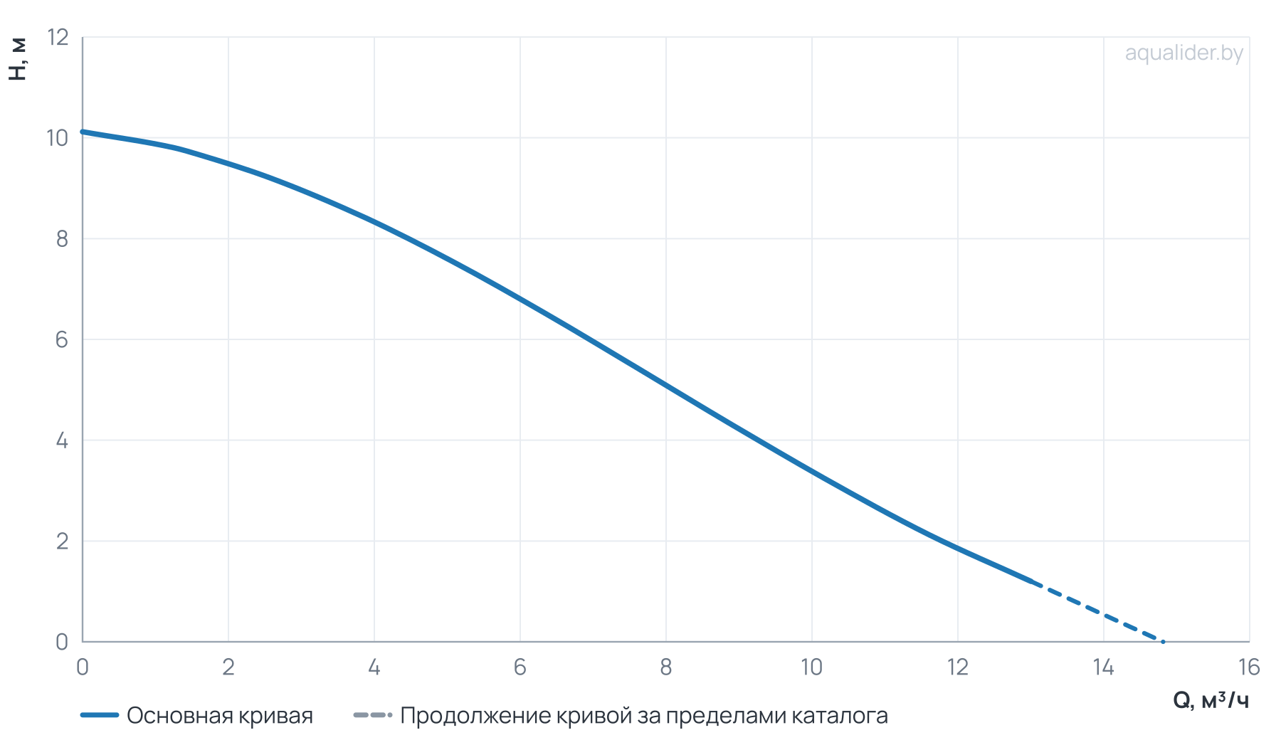 График напора и расхода: Сдвоенный энергоэффективный насос GR-ED 10-13/200 GARDANA