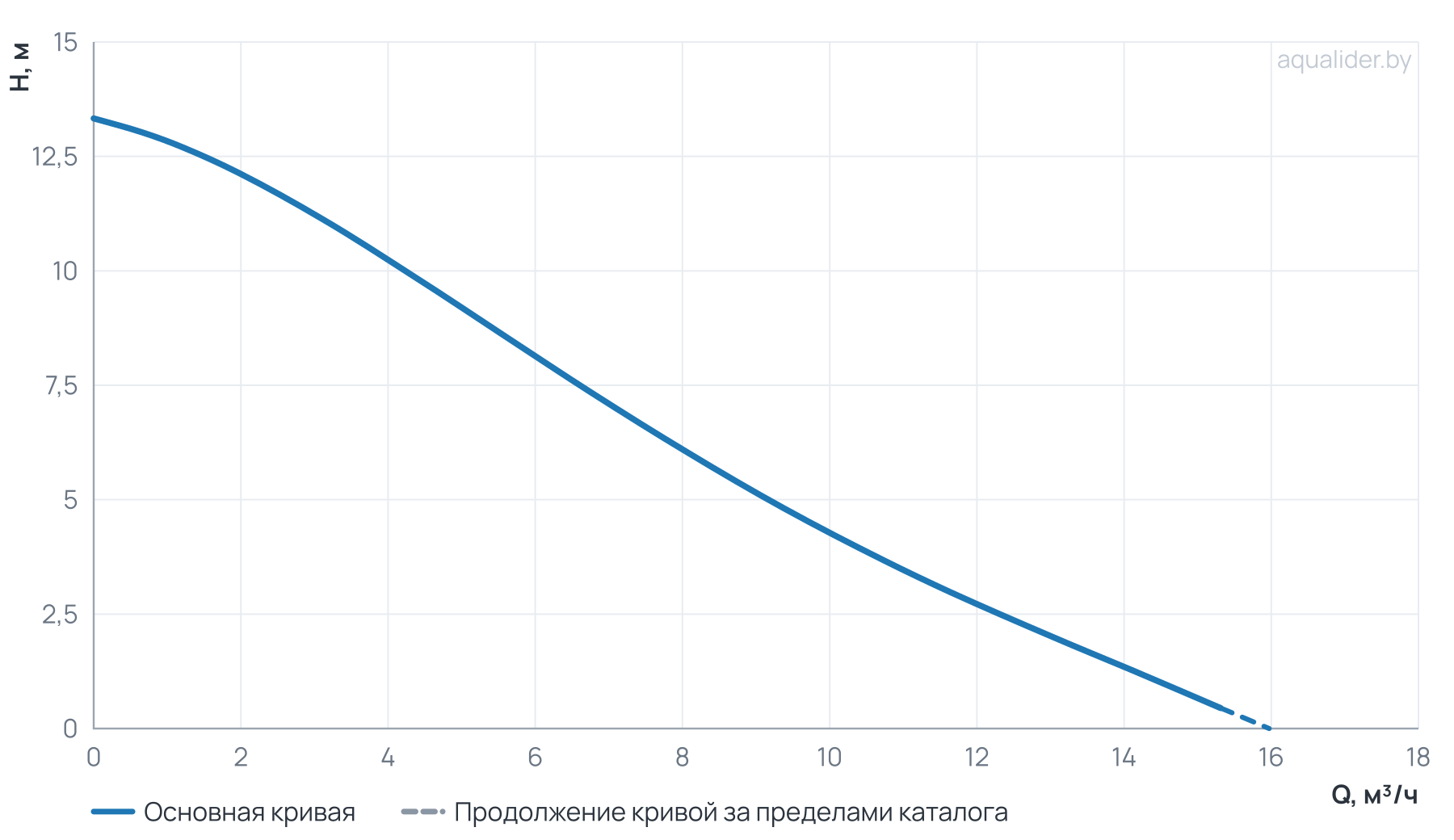 График напора и расхода: Сдвоенный энергоэффективный насос GR-ED 13-15/200 GARDANA