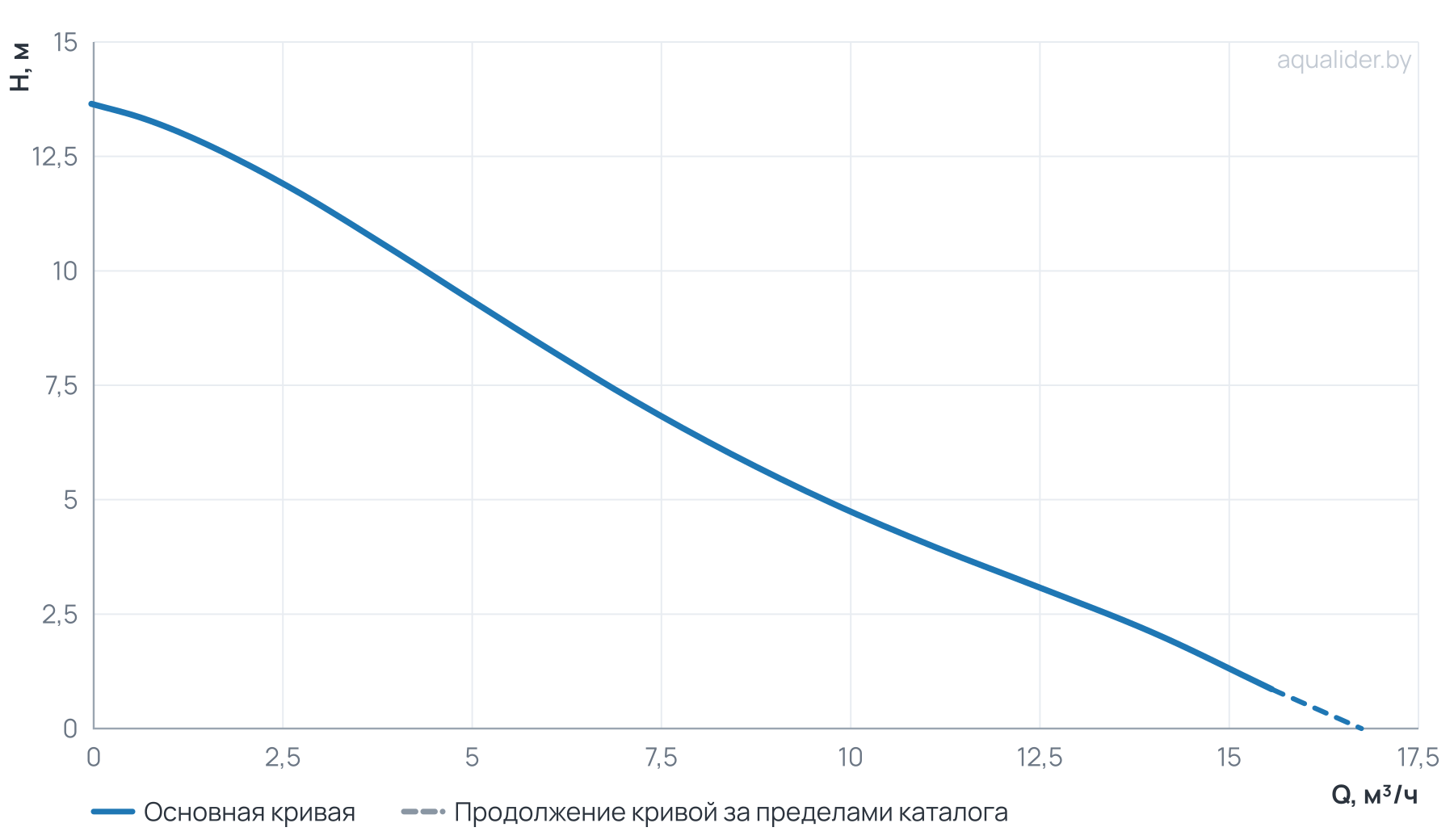 График напора и расхода: Сдвоенный энергоэффективный насос GR-ED 14-16/200 GARDANA