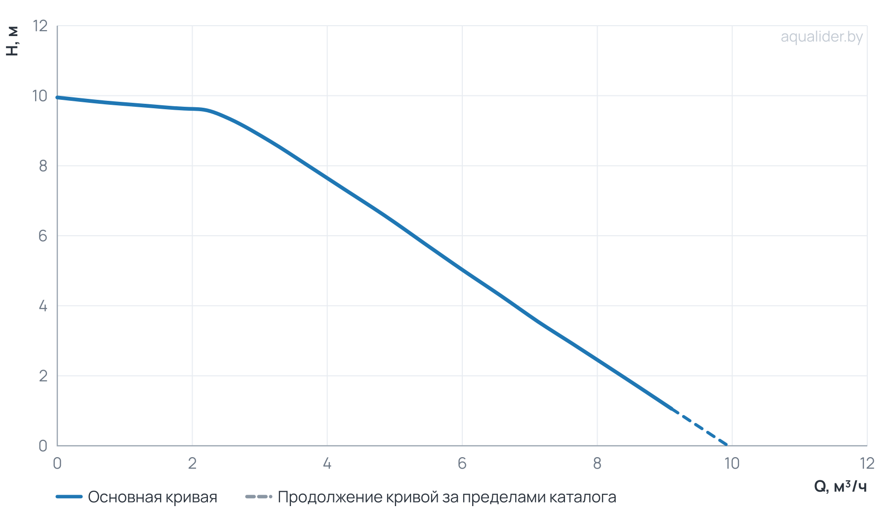 График напора и расхода: Энергоэффективный циркуляционный насос GR-EC 32-100 180 Gardana